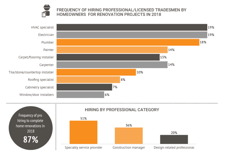 Home Improvement Industry Statistics, Trends & Analysis [2022]