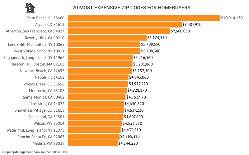 20 Most Expensive Zip Codes For Homebuyers 2023 