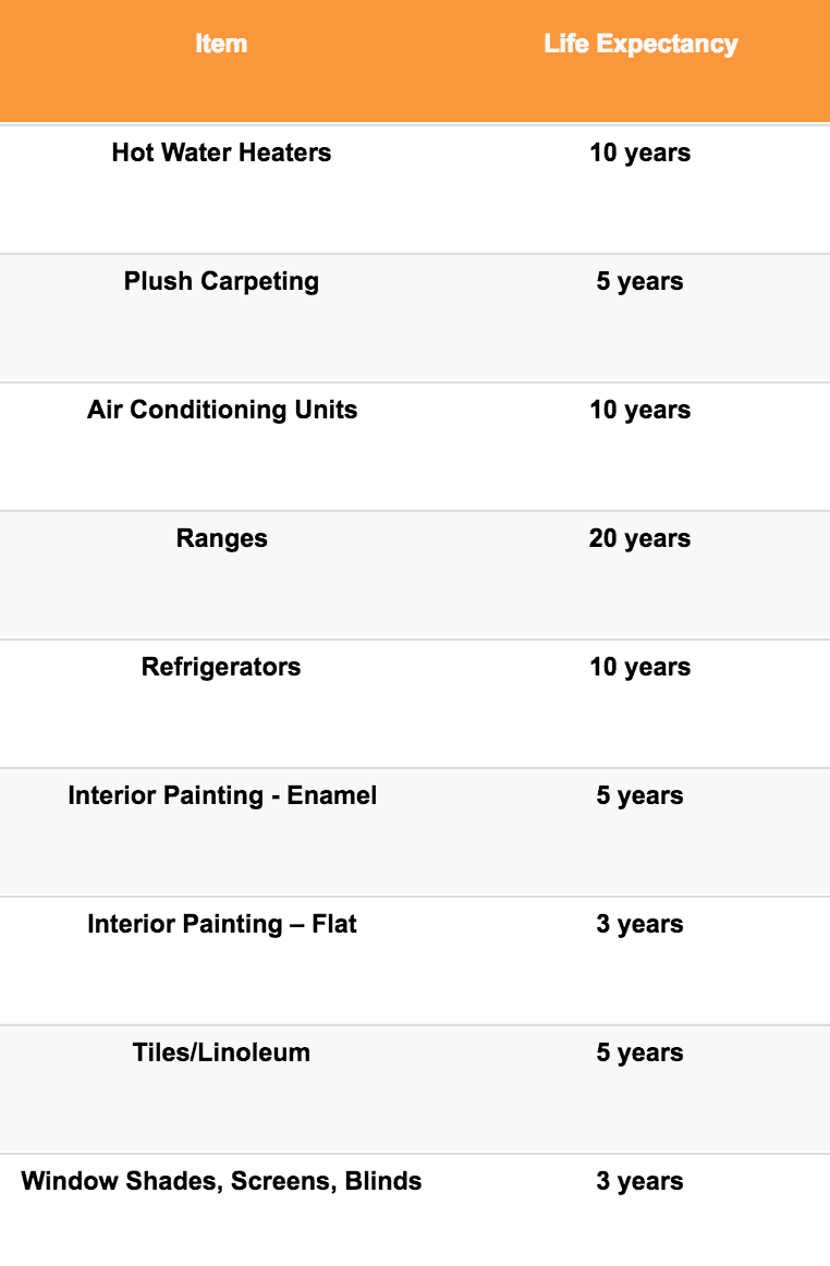 Hud Life Expectancy Chart