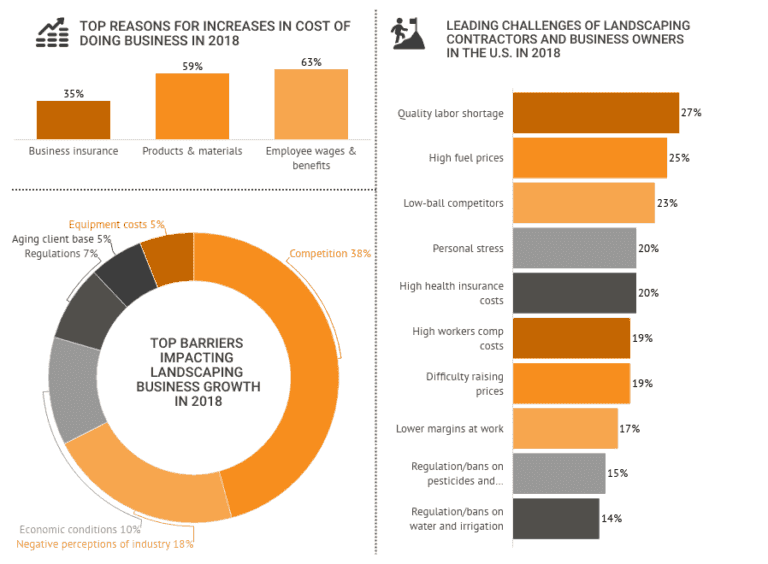 Landscaping Industry Statistics [2020] Trends & Market Growth