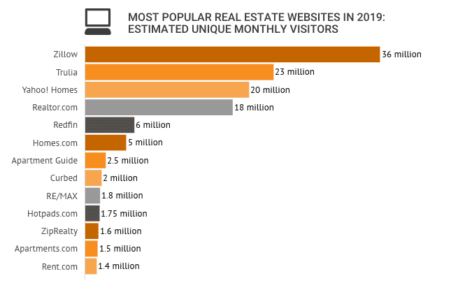 realtor websites zillow