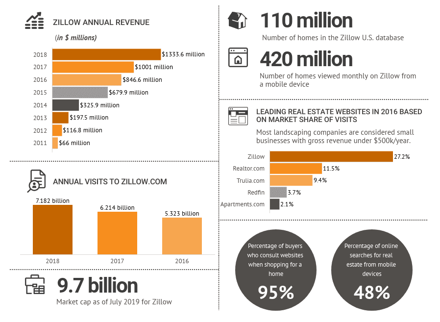Zillow Statistics [2021] Traffic, Market, & Real Estate Trends