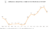 Line graph: Average U.S. Single-Family Home 10-Year Return on Investment from 2009 (29%) to 2023 (42%) according to the Federal Reserve Bank of St. Louis, U.S. Census Bureau, ATTOM Data Solutions, and Statista