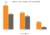 Grouped Bar Graph: Domestic Travel Spending Purposes in Billions from 2019 to 2020, total travel ($993.5 to $638.1), leisure travel ($696.2 to $542.4), and business travel ($297.3 to $95.8)