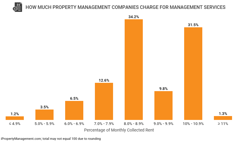 Breakdown Of Property Management Fees - Checkmate Rentals