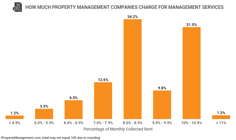 Average Property Management Fees 2023 By Type By State