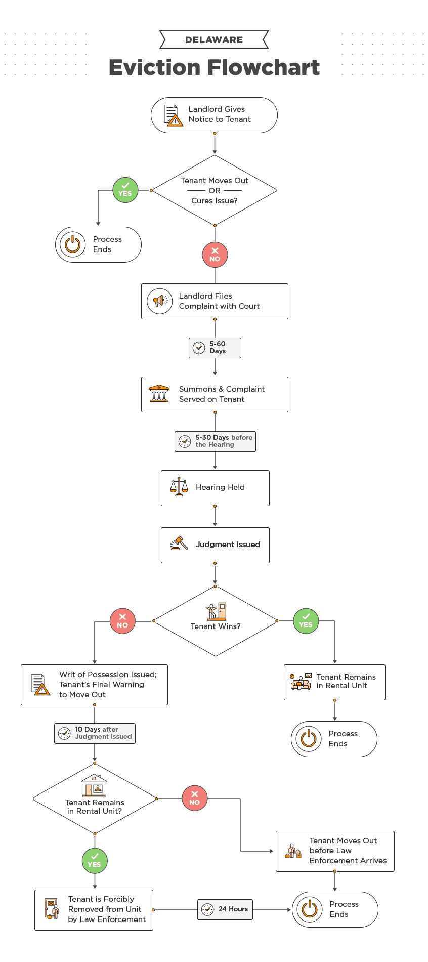 Delaware Eviction Process [2022] Laws, Timeline, & FAQs