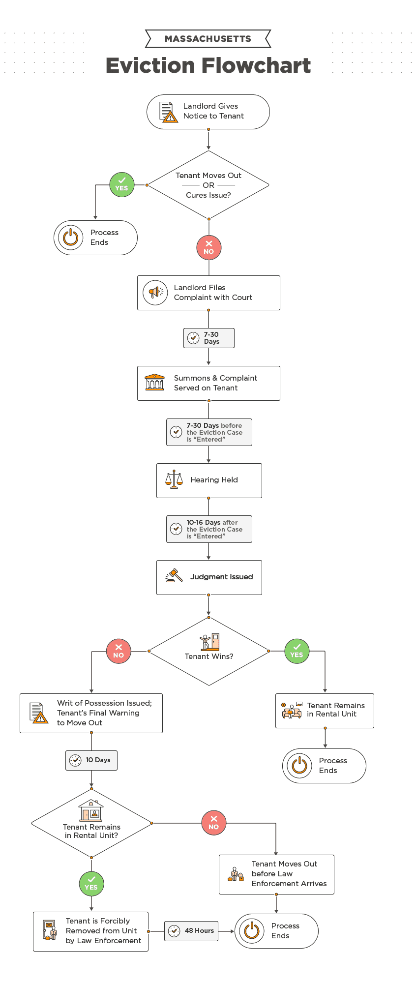 Massachusetts Eviction Process [2022] Laws Timeline And Faqs