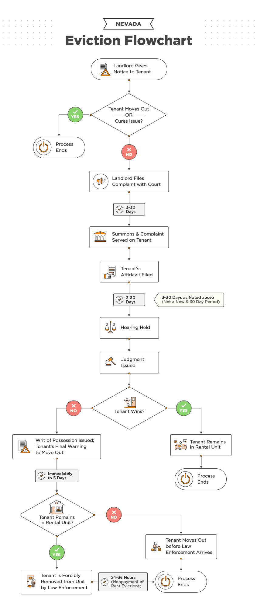 Nevada Eviction Process 2022 Laws Timeline And Faqs