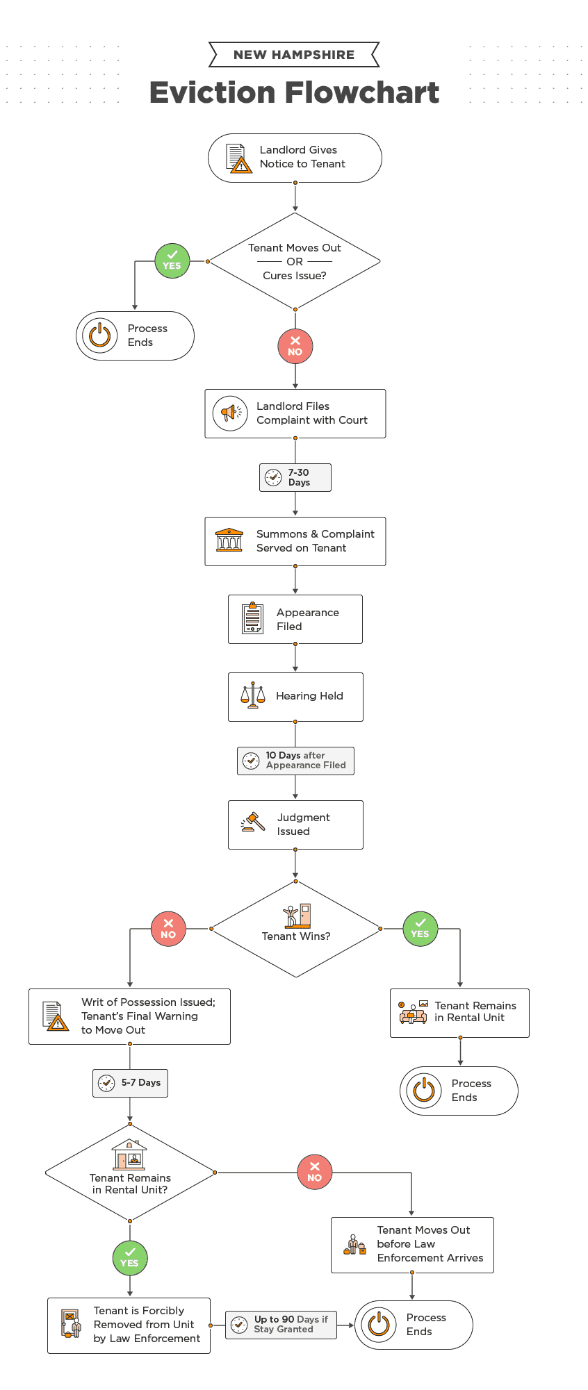 New Hampshire Eviction Process [2022]: Laws, Timeline, & FAQs