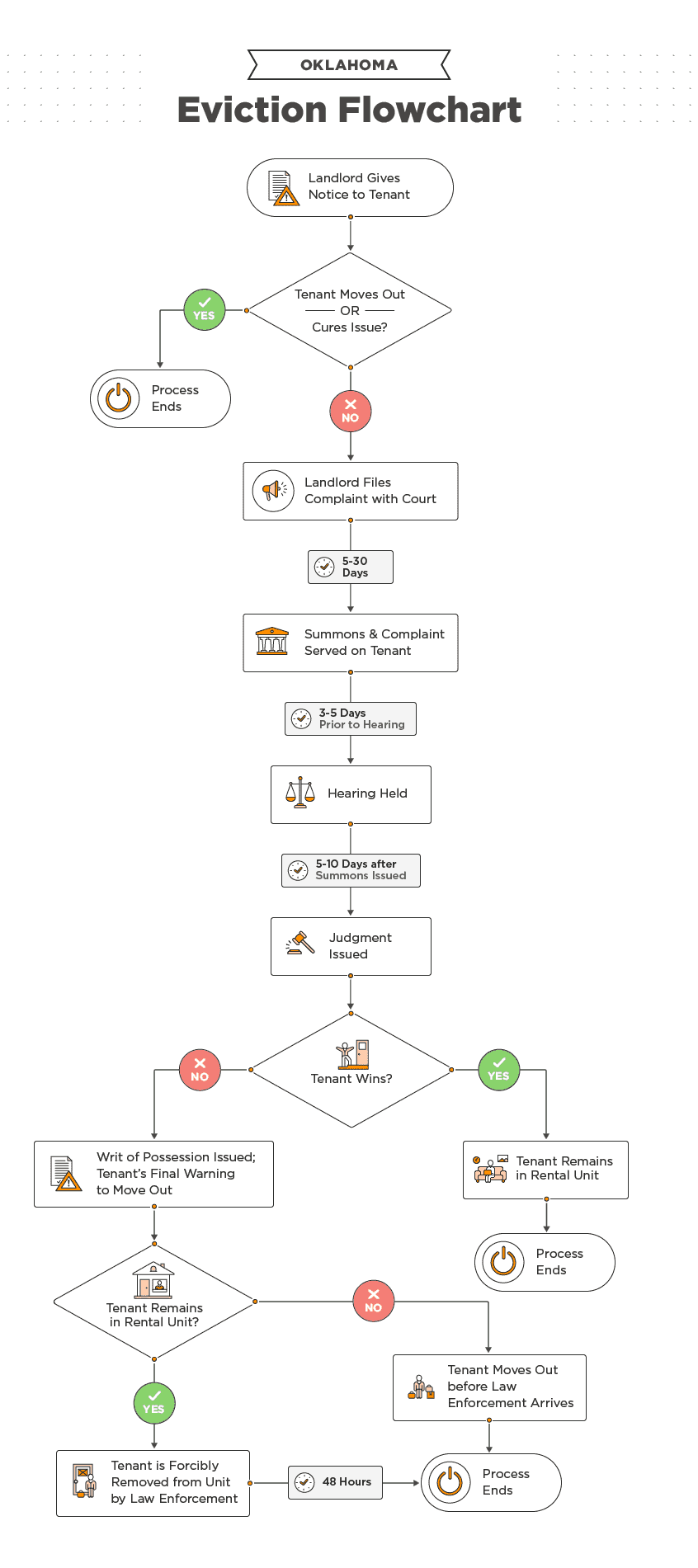 Oklahoma Eviction Process [2022] Laws, Timeline, & FAQs