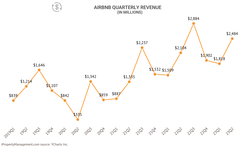 Airbnb Quarterly Revenue 2023 