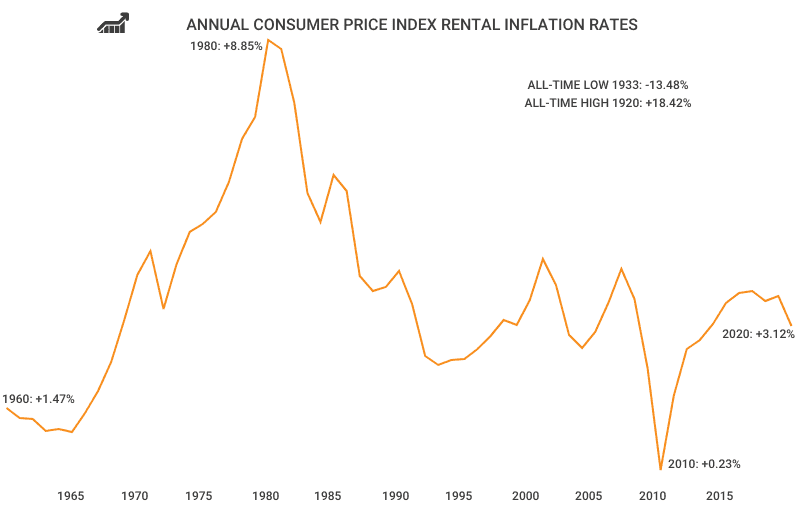 Average Rent By Year 1940 2021 Historical Rental Rates Average Rent By Year 1940 2021 Historical Rental Rates