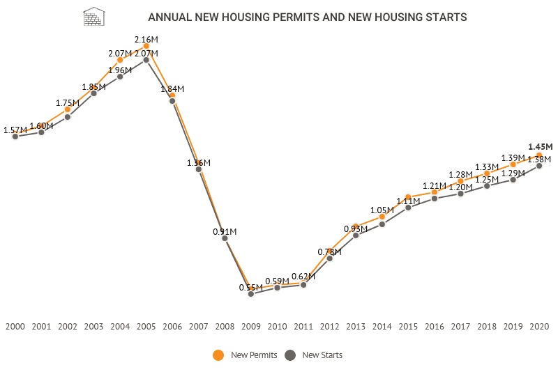 U.S. Housing Starts Data [2022]: Historical Charts & Statistics