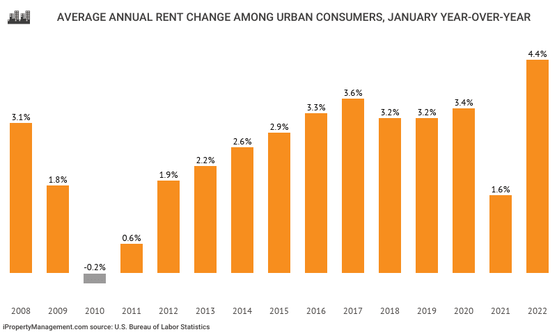 Average Annual Rent Change Among Urban Consumers2 