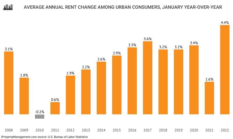 What Is The Average Annual Percent Increase