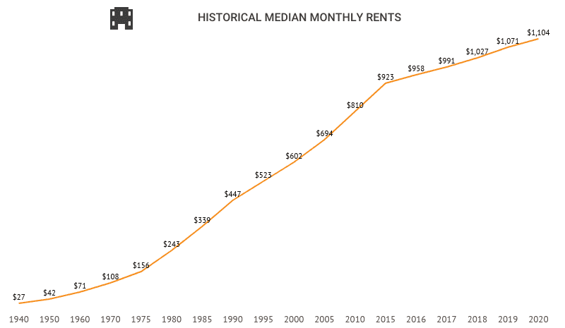 Average Rent By Year 1940 2022 Historical Rental Rates