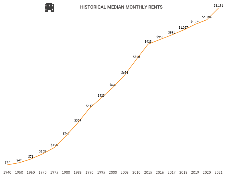 Moral Imperative For A Housing Crash And Permanent Devaluation   Historical Median Monthly Rents 2 