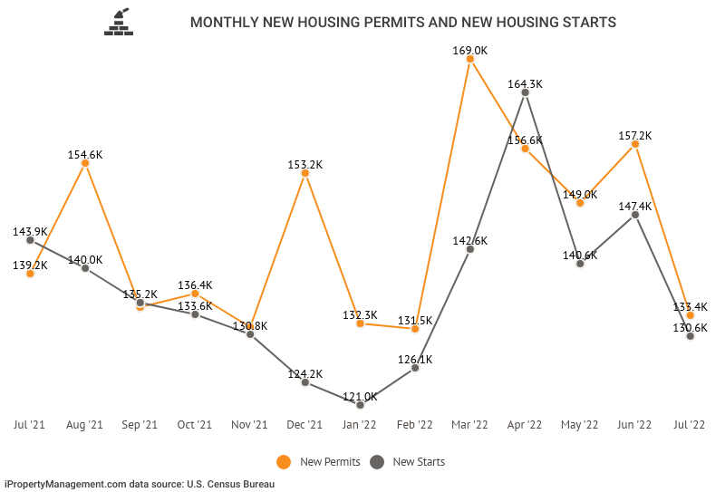 U.S. Housing Starts Data [2022] Historical Charts & Statistics