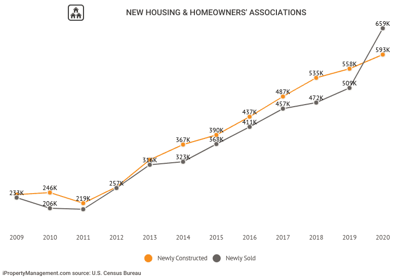 HOA Statistics [2023]: Average HOA Fees + Number Of HOAs