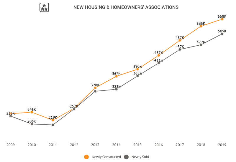 Hoa Statistics 2021 Average Hoa Fees Number Of Hoas