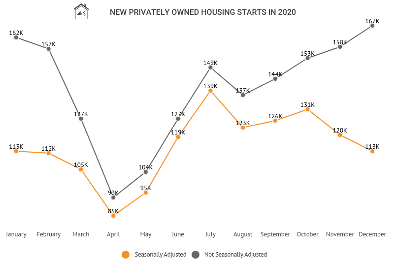 U.S. Housing Starts Data [2021]: Historical Charts & Statistics