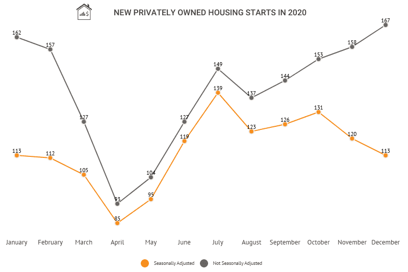 U.S. Housing Starts Data [2021] Historical Charts & Statistics