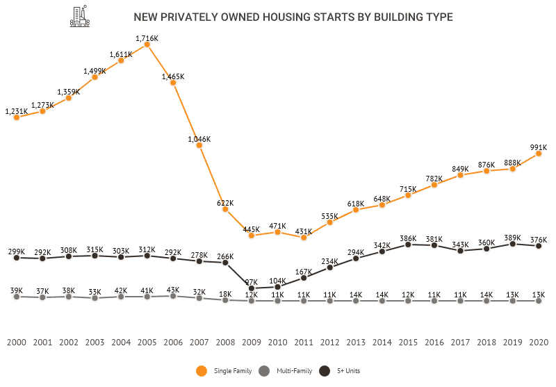 U.S. Housing Starts Data [2021]: Historical Charts & Statistics