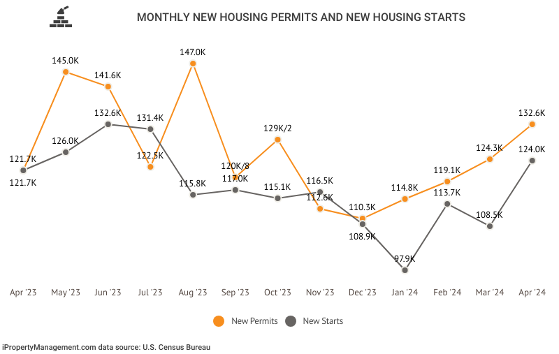 U.S. Housing Starts Data [2024 ]: Historical Charts & Statistics